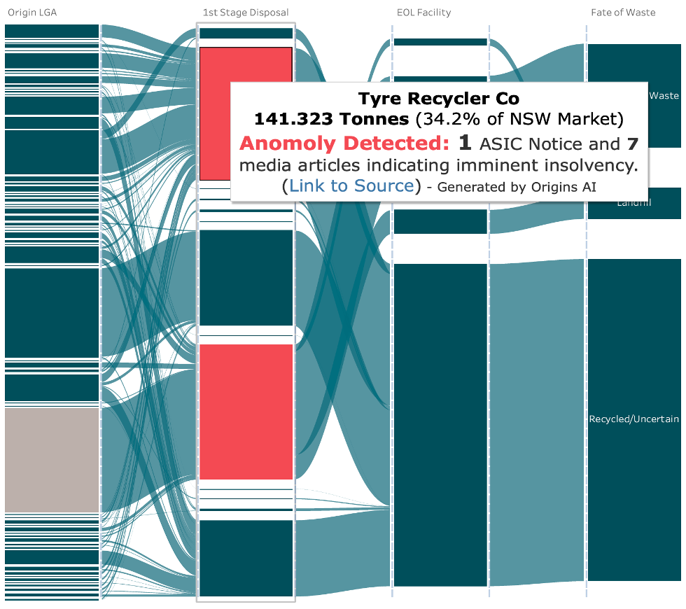 visualisation of ASIC default alert in MFA of local industy