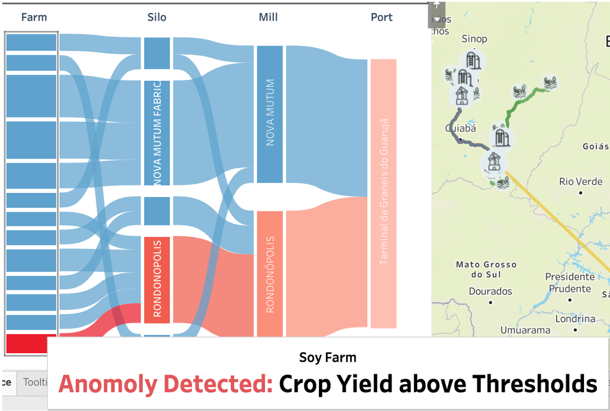 Tracing suspect production levels through supply chain