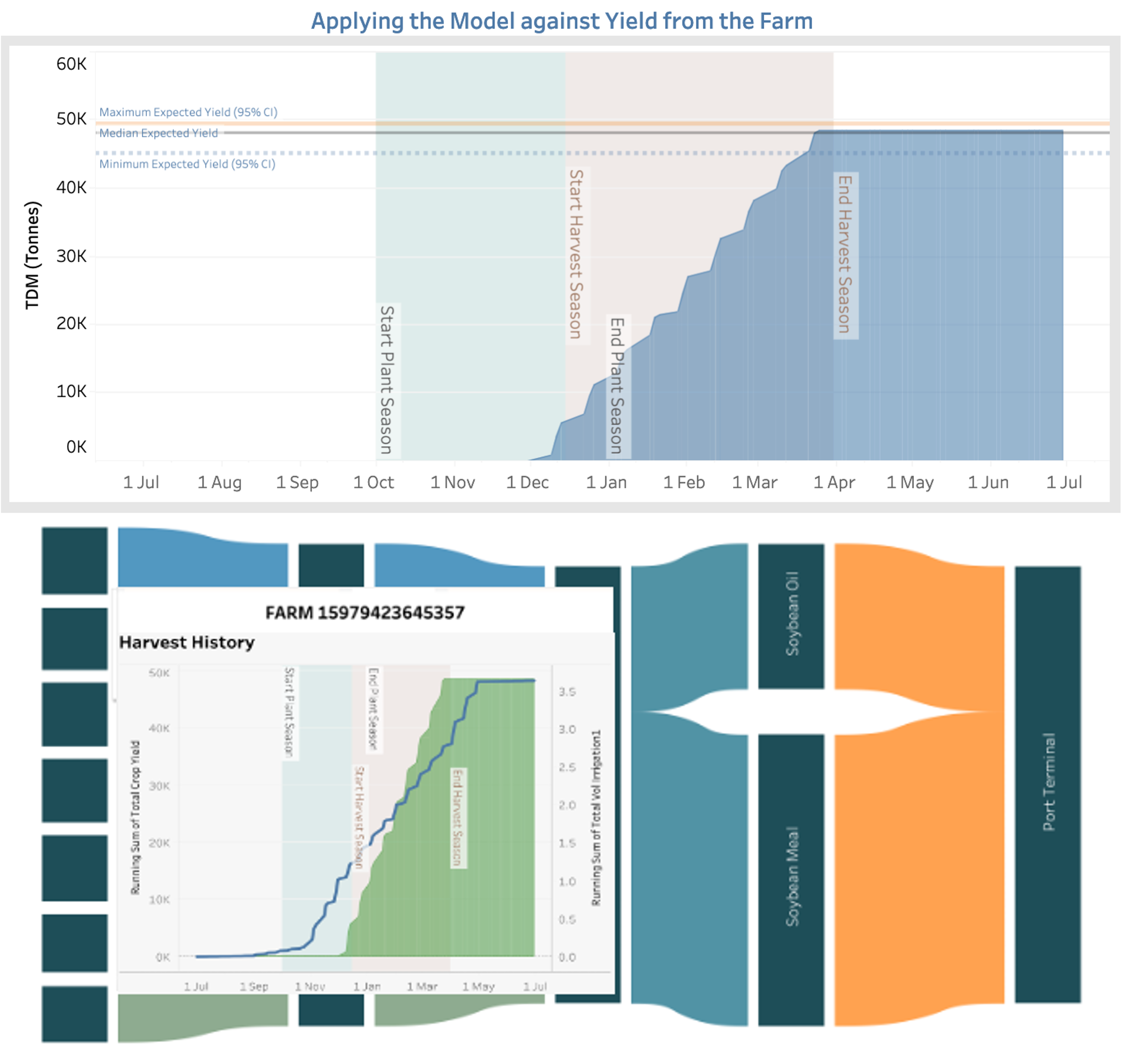 Matching of model with audit data from real world farms