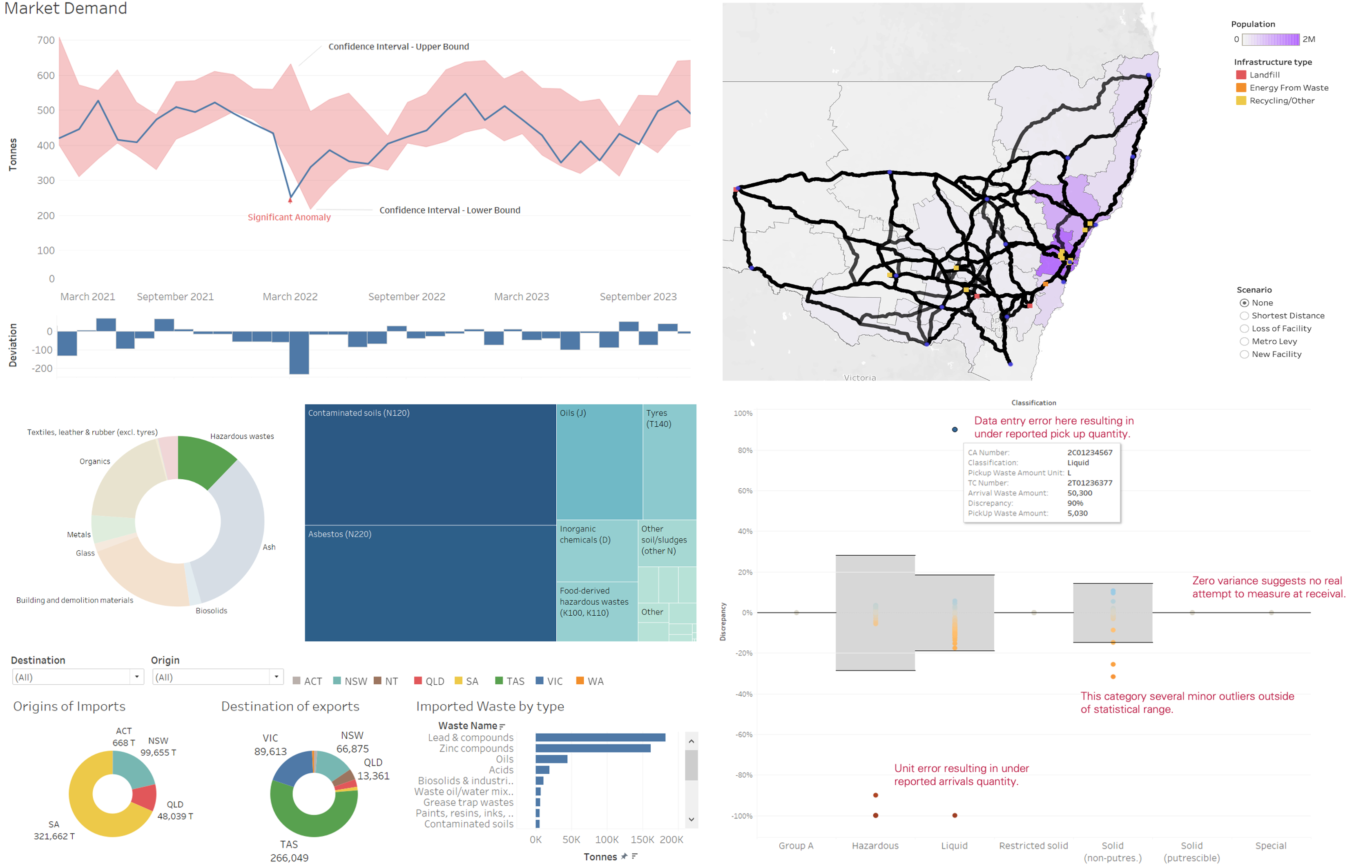 Advanced Analytics for IWTS