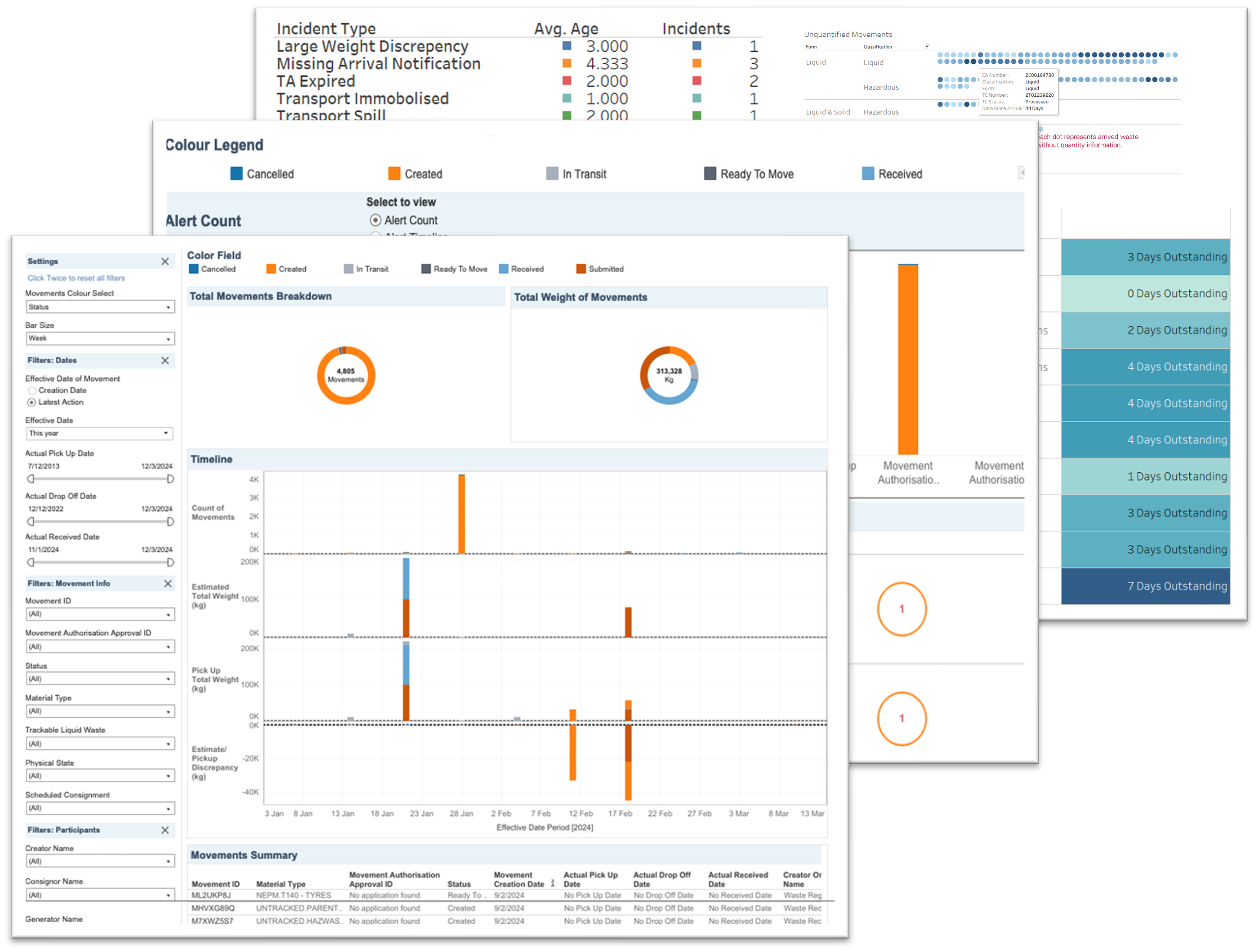 Descriptive Analytics for IWTS